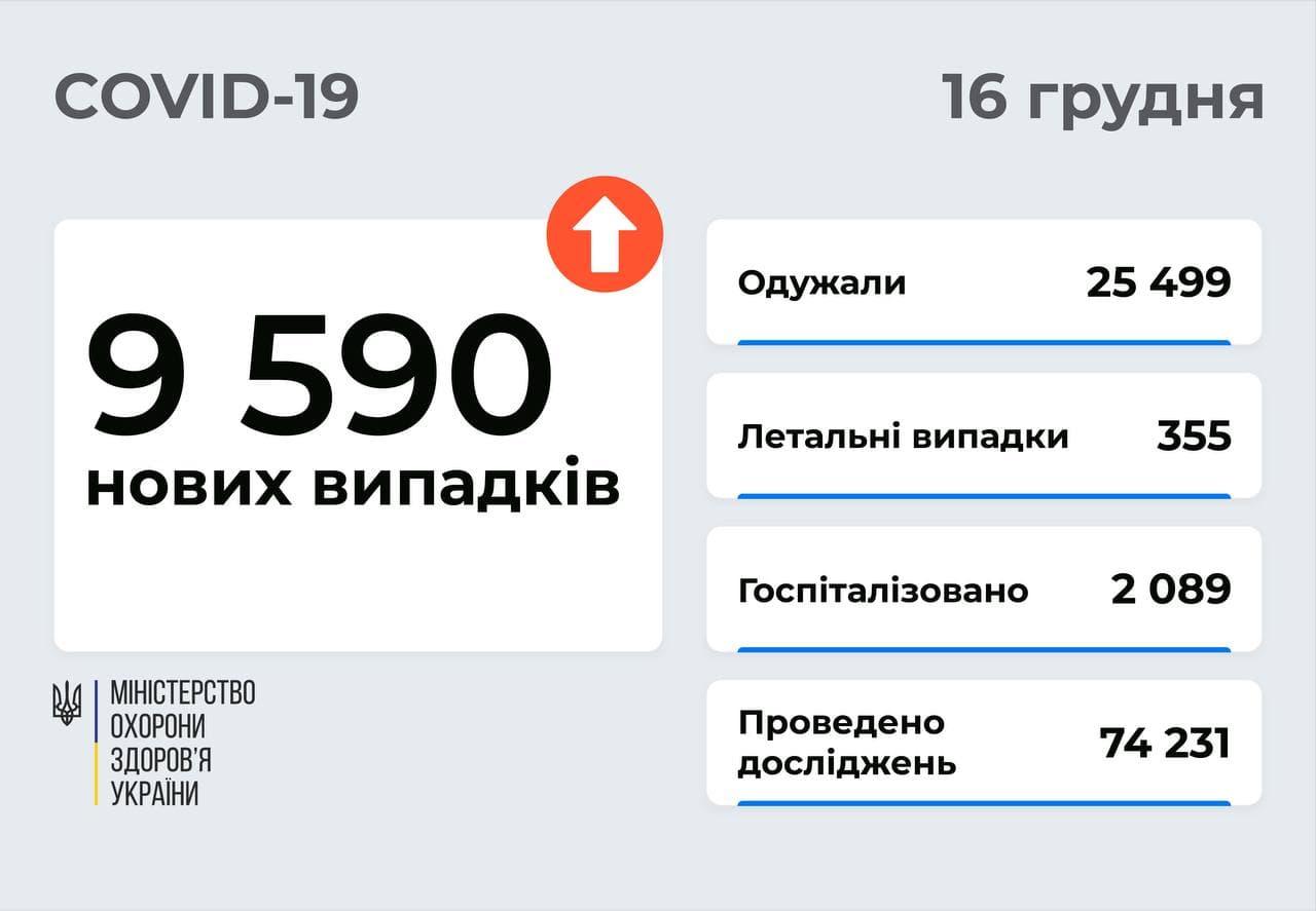 9 590 нових випадків COVID-19  зафіксовано в Україні