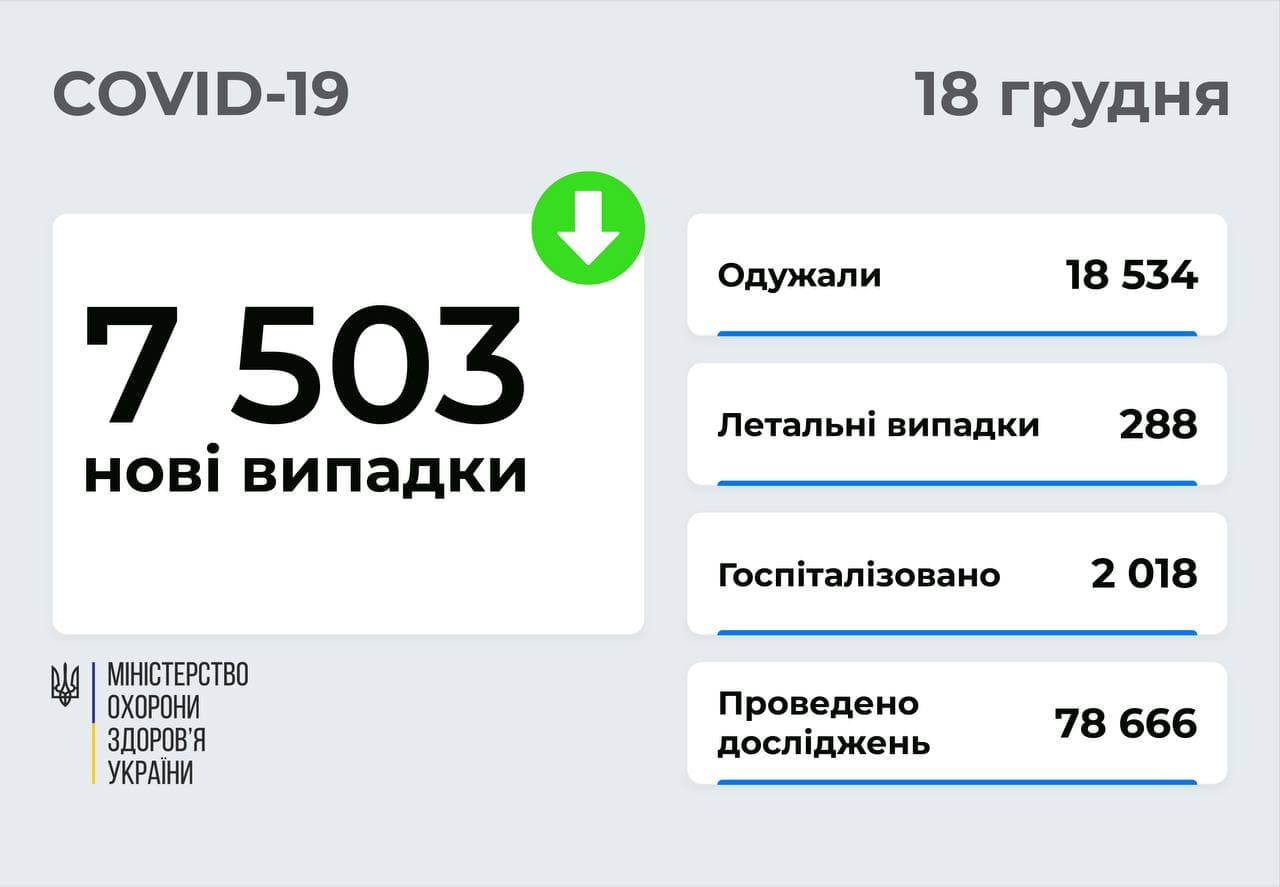7 503 нові випадки  COVID -19 зафіксовано в Україні