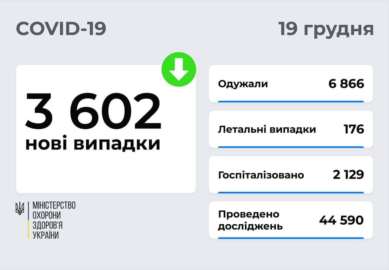 3 602 нові випадки COVID-19 зафіксовано в Україні