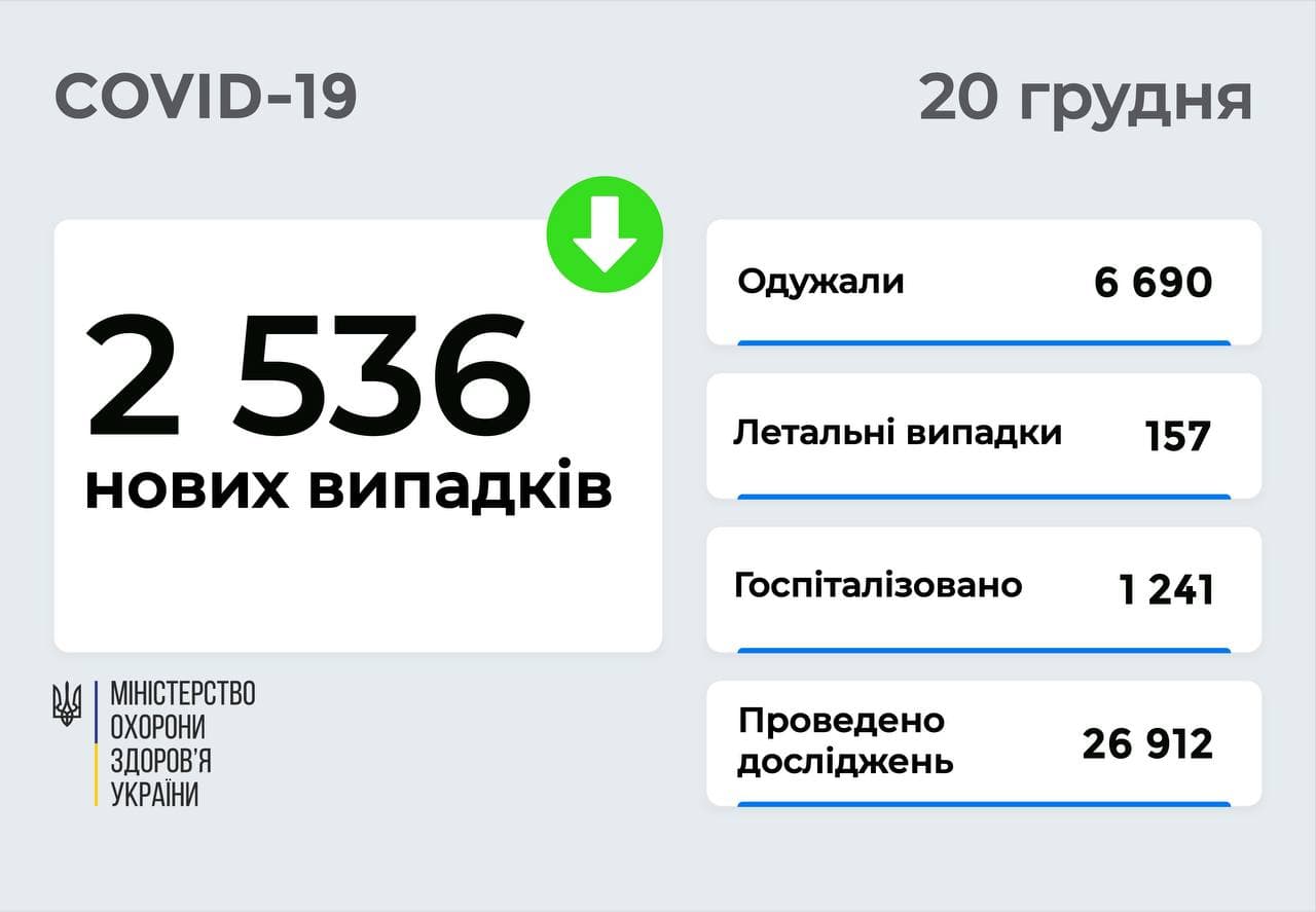 2 536 нових випадків COVID-19  зафіксовано в Україні 