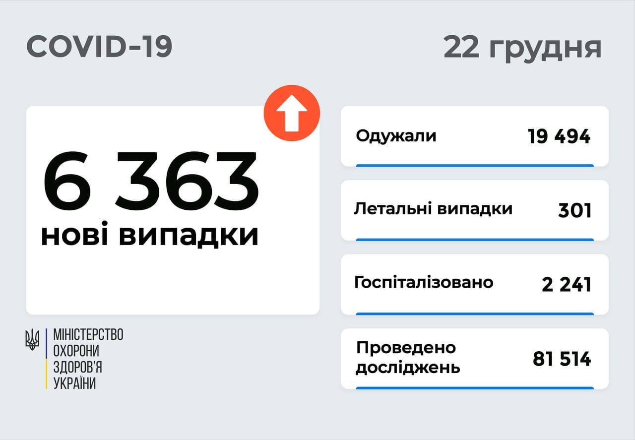 6 363 нові випадки COVID- 19 звфіксовано в Україні 