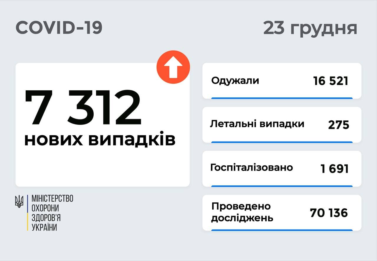 7 312 нових випадків COVID-19 зафіксовано в Україні