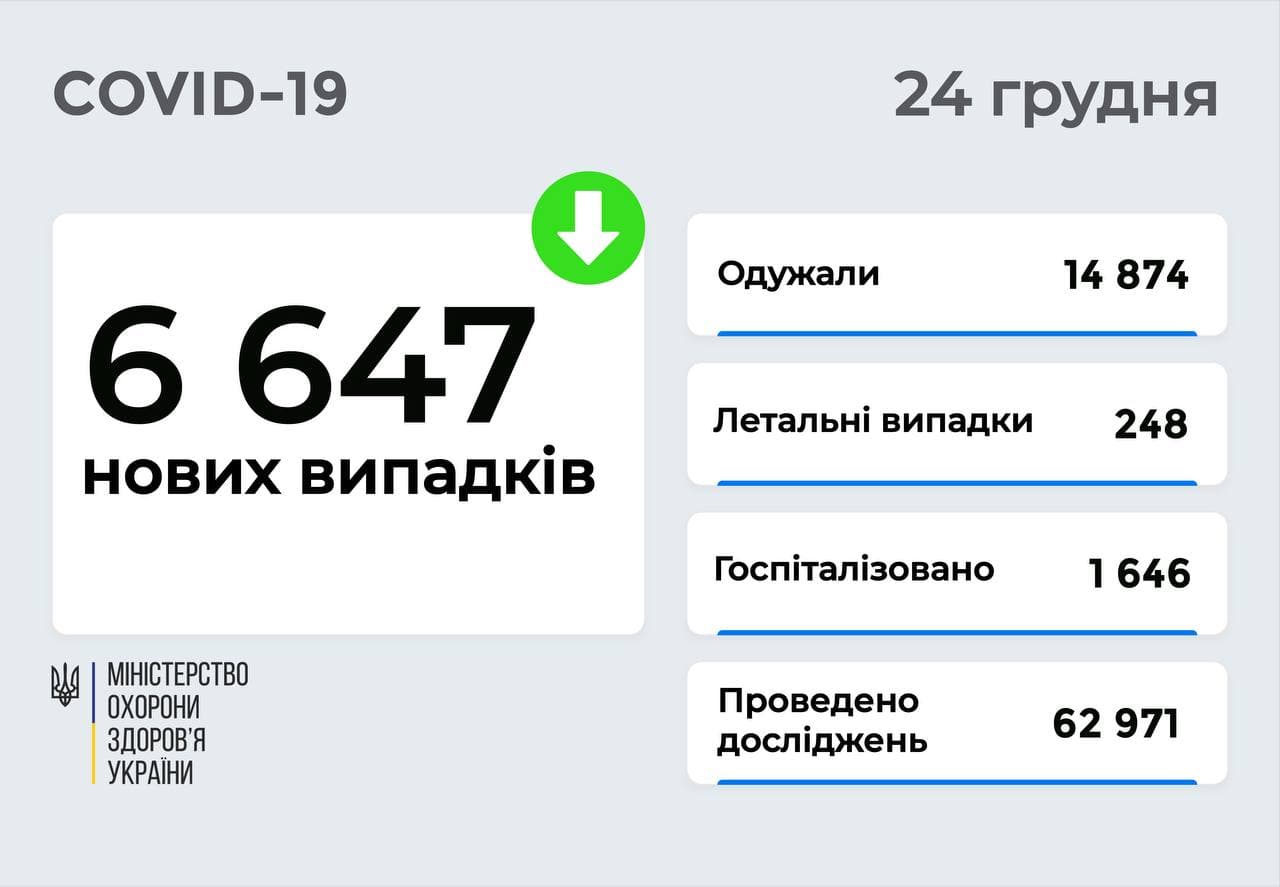 6 647 нових випадків COVID-19 зафіксовано в Україні