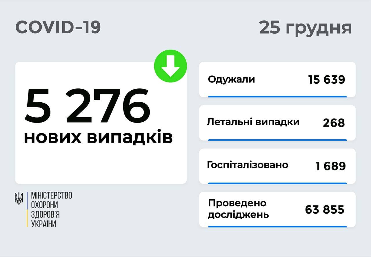 5276 нових випадків COVID-19 зафіксовано в Україні