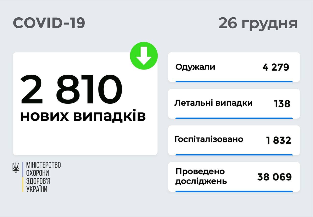 2 810 нових випадків COVID-19 зафіксовано в Україні
