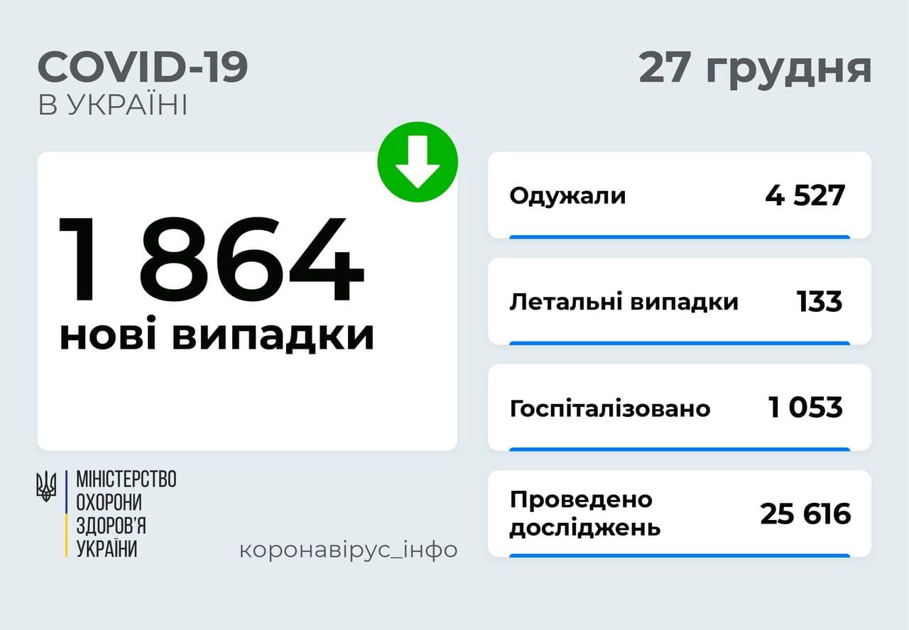1 864 нові випадки COVID-19 зафіксовано в Україні