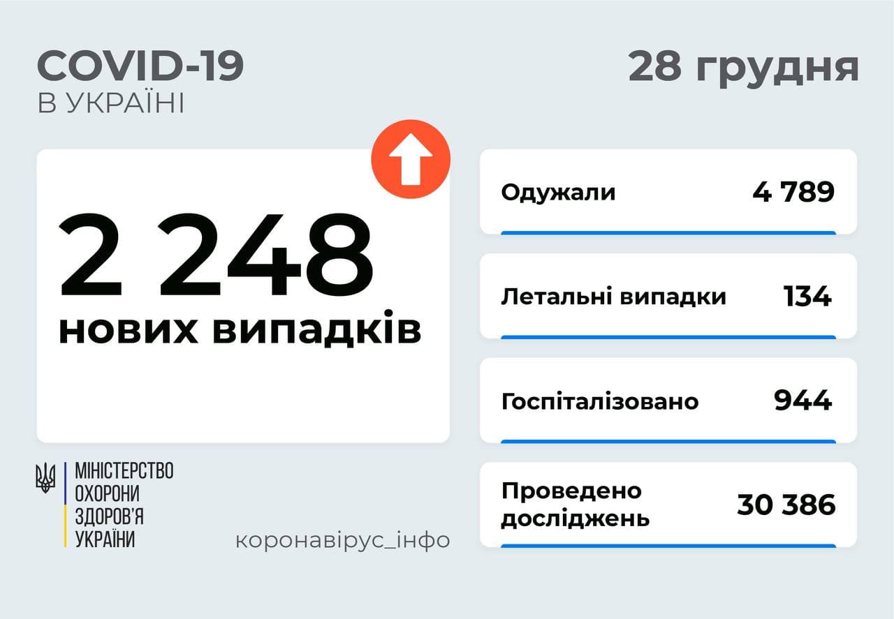2 248 нових випадків COVID-19 зафіксовано в Україні 