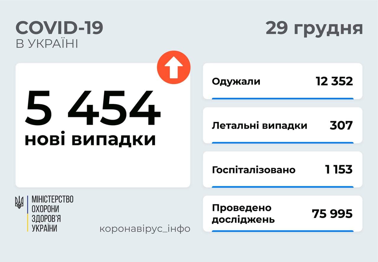 5 454 нові випадки COVID-19 зафіксовано в Україні