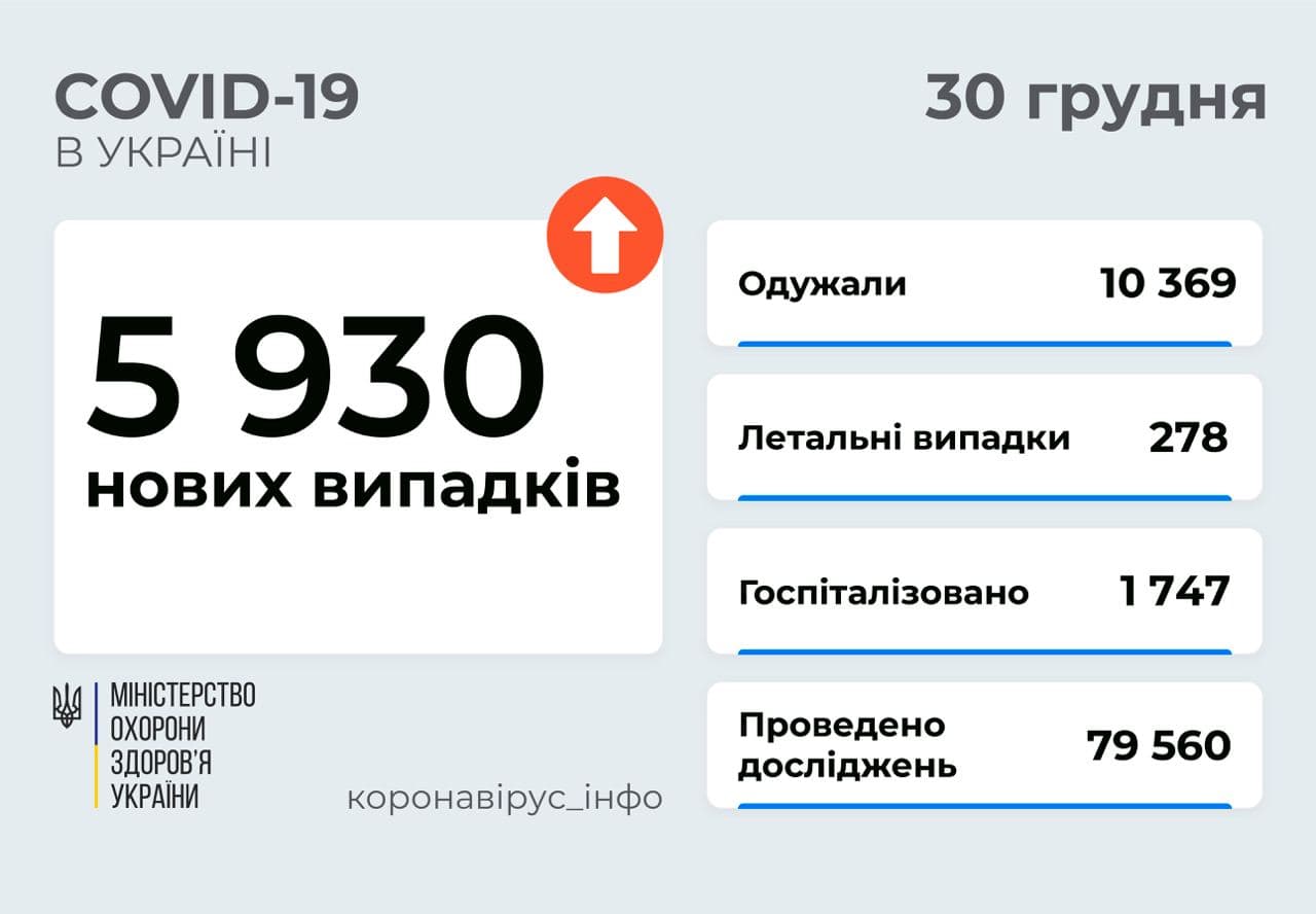 5 930 нових випадків COVID-19 зафіксованго в Україні