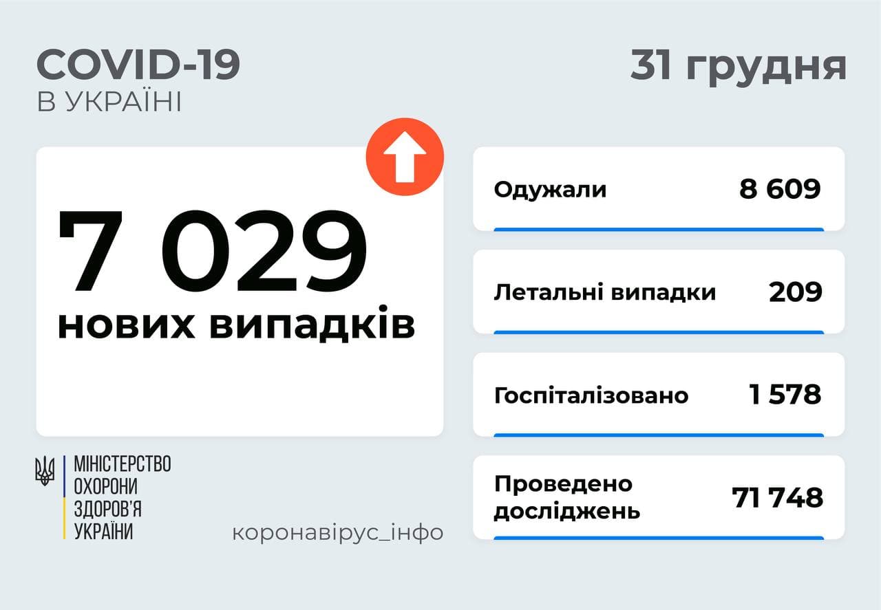 7 029 нових випадків COVID- 19  зафіксовано в Україні