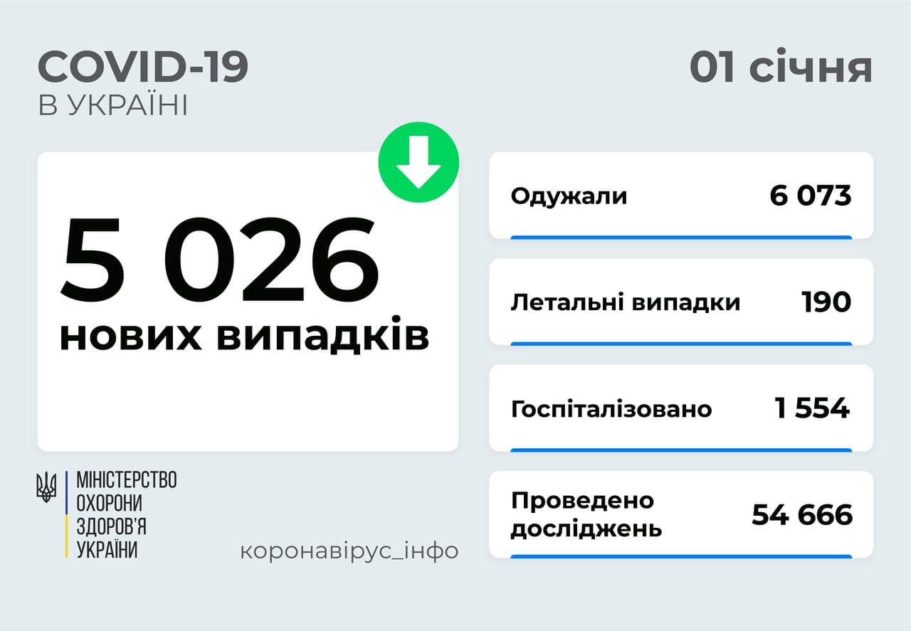 5 026 нових випадків COVID-19 зафіксували за добу в Україні