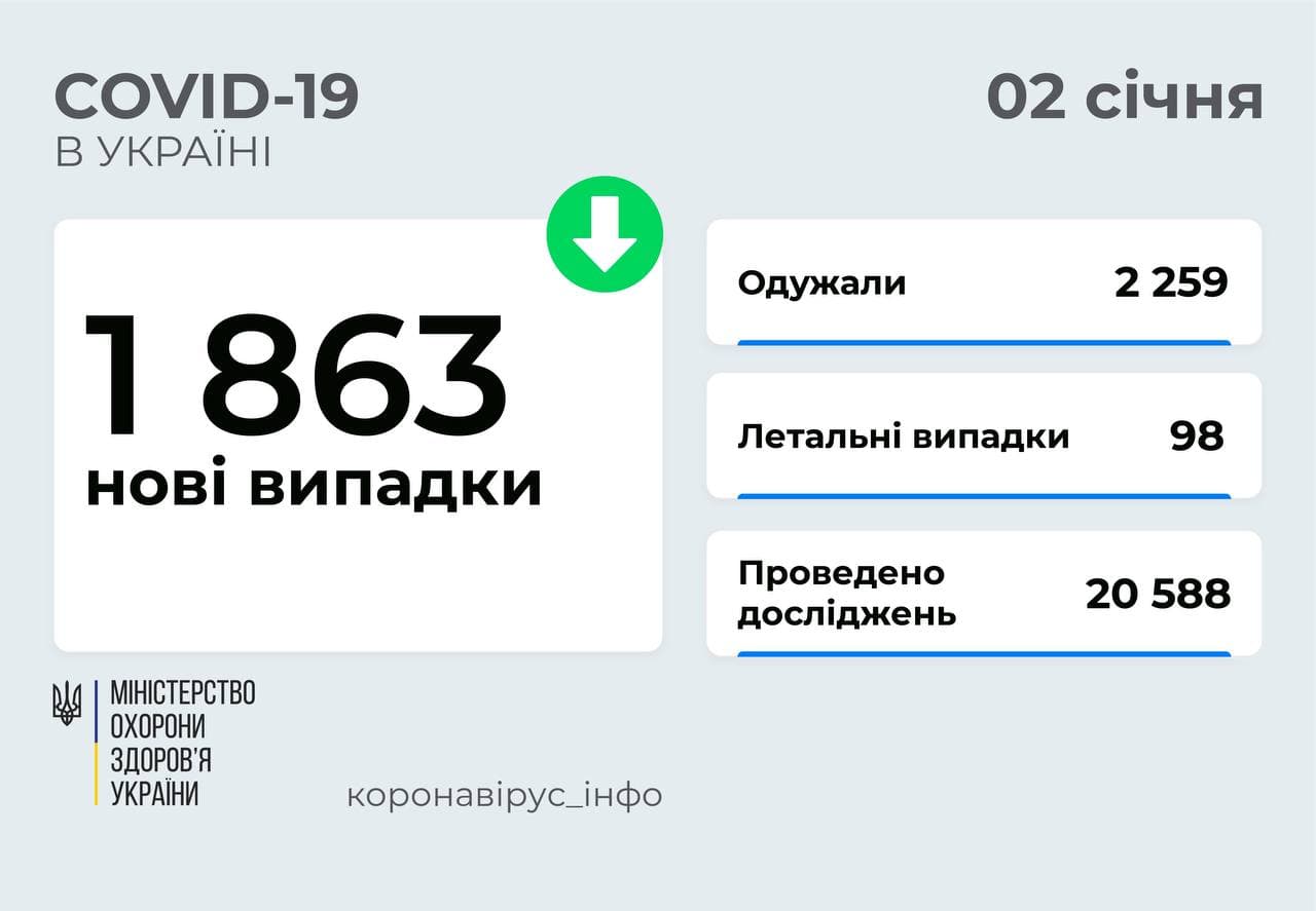 В Україні за добу зафіксували 1 863 нові випадки COVID-19