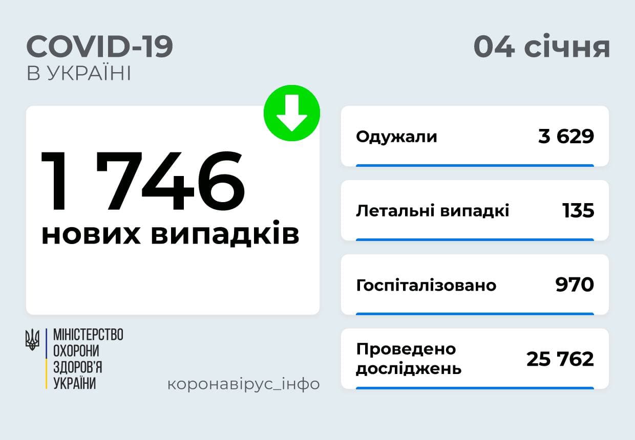 1 746 нових випадків COVID-19 зафіксовано в Україні 