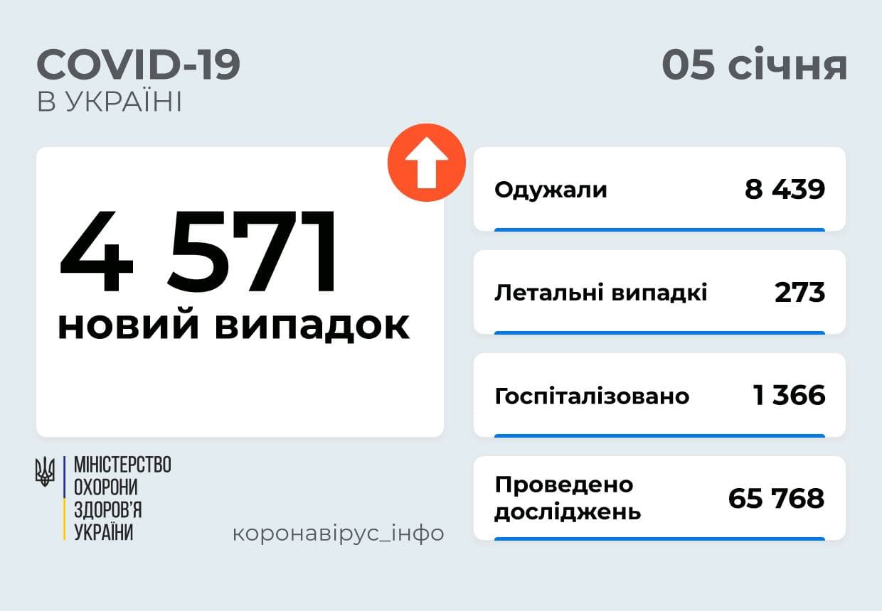 4 571 новий випадок COVID-19 зафіксовано в Україні