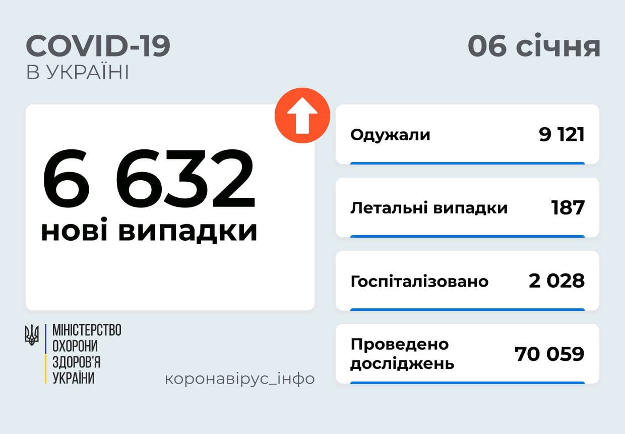 6632 нові випадки  COVID-19 зафіксовано в Україні