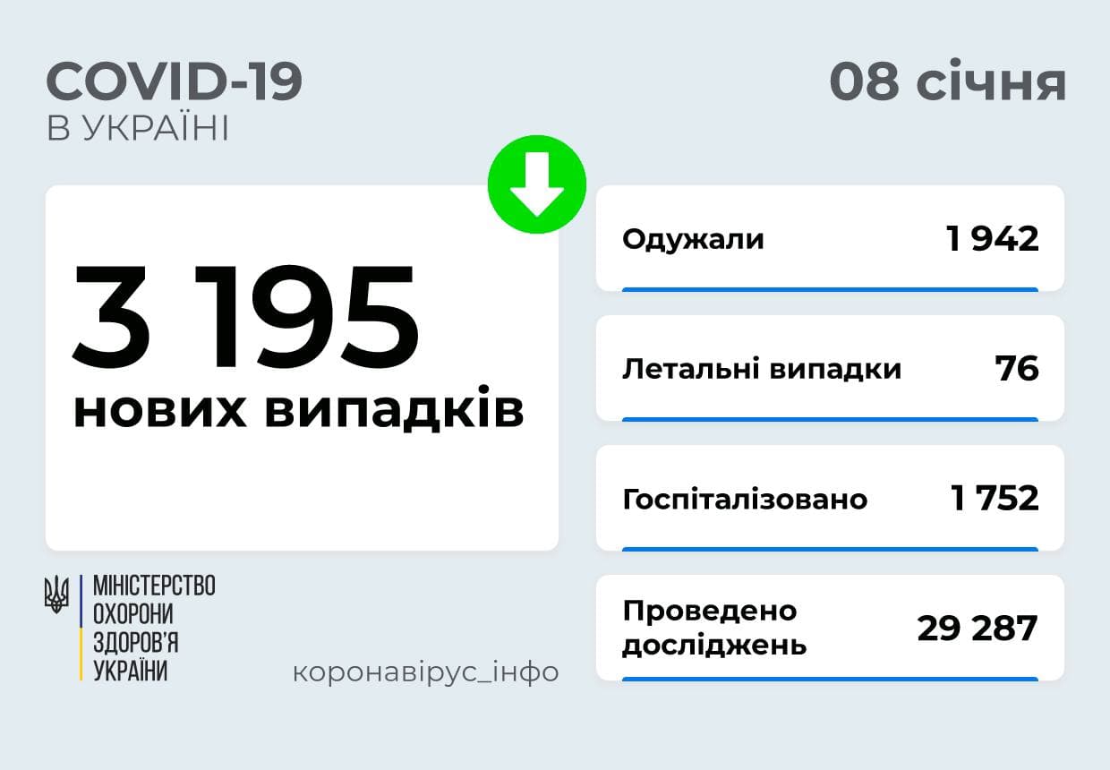 Станом на 8 січня 2022 зафіксовано в Україні 3 195 нових випадків COVID-19