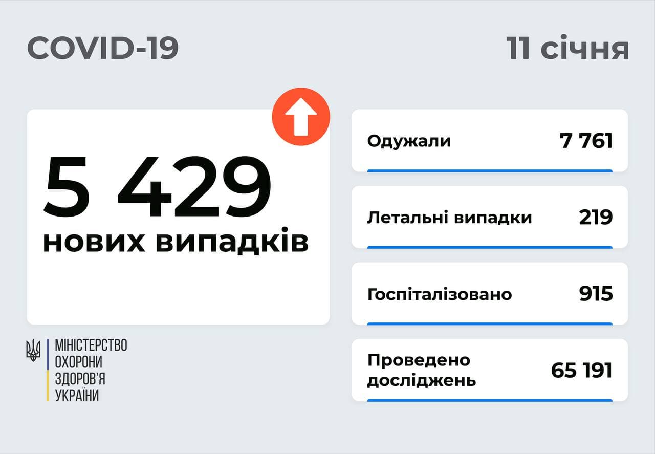 5 429 нових випадків COVID-19 зафіксовано в Україні 
