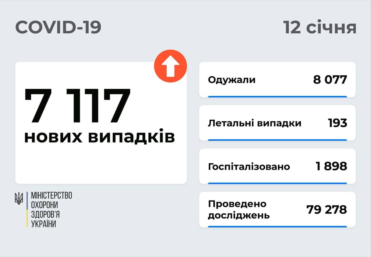 7 117 нових випадків COVID-19 зафіксовано в Україні