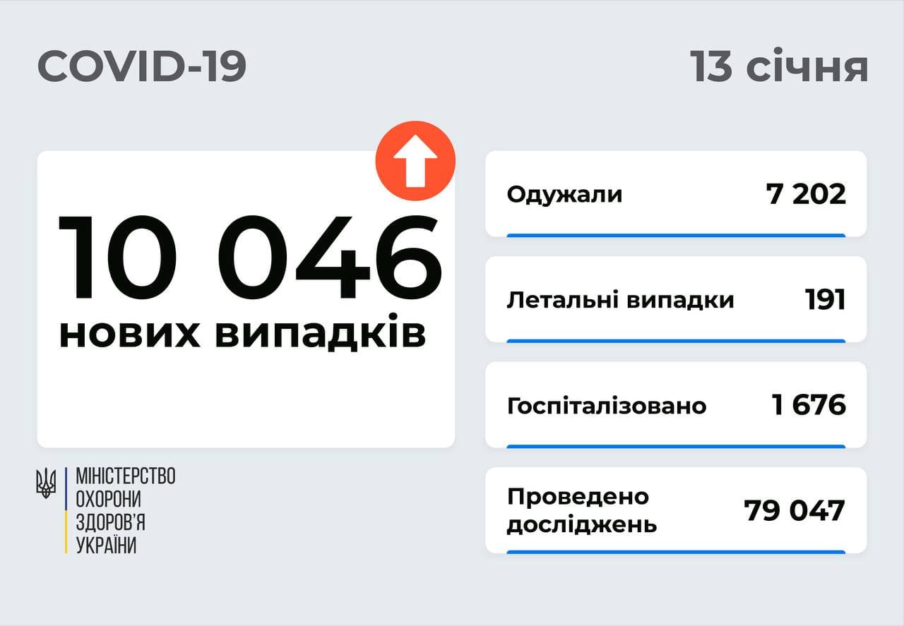 10 046 нових випадків  COVID-19 зафіксовано в Україні