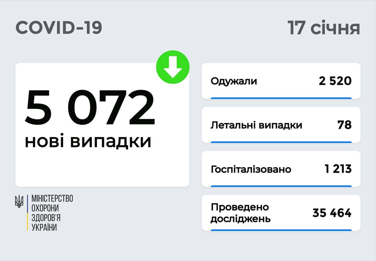 5 072 нові випадки COVID-19 зафіксовано в Україні