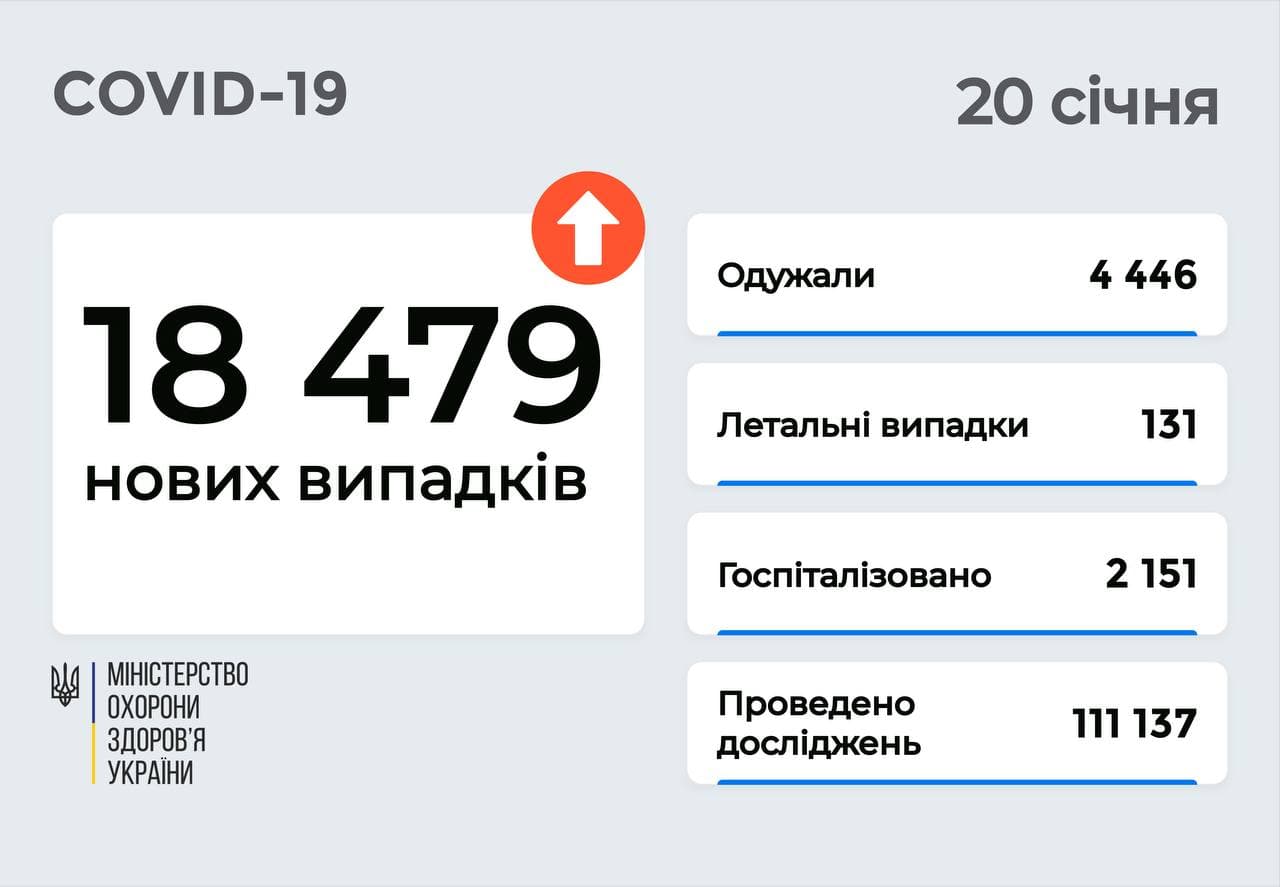 18 479 нових випадків COVID-19 зафіксовано в Україні
