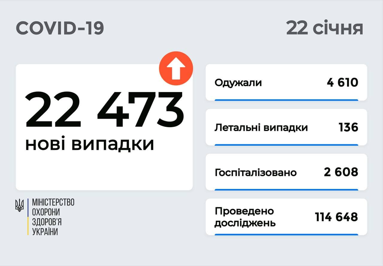 22 473 нові випадки COVID-19 зафіксовано в Україні