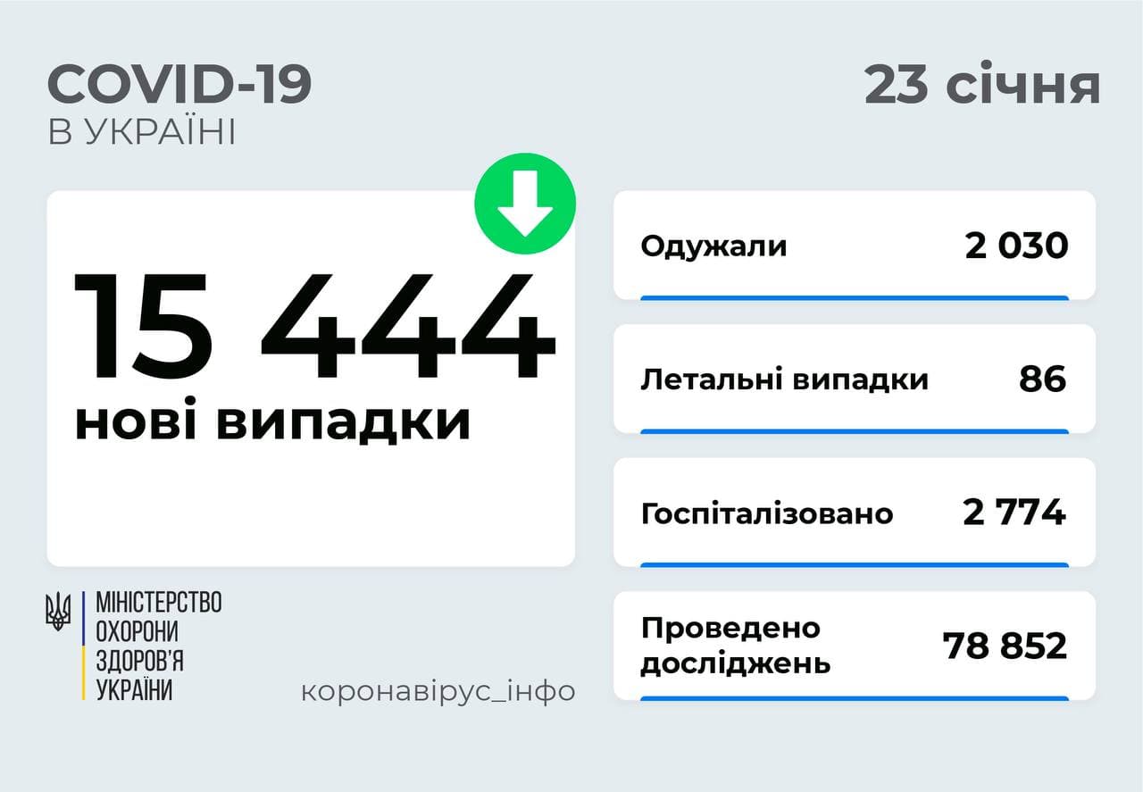 15 444 нові випадки COVID-19 зафіксовано в Україні
