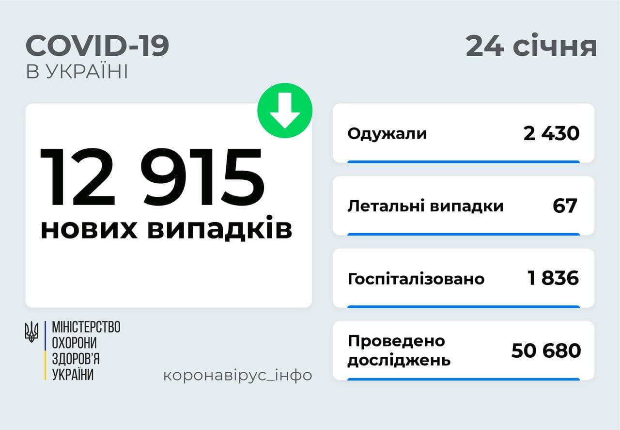 12 915 нових випадків COVID-19 зафіксовано в Україні