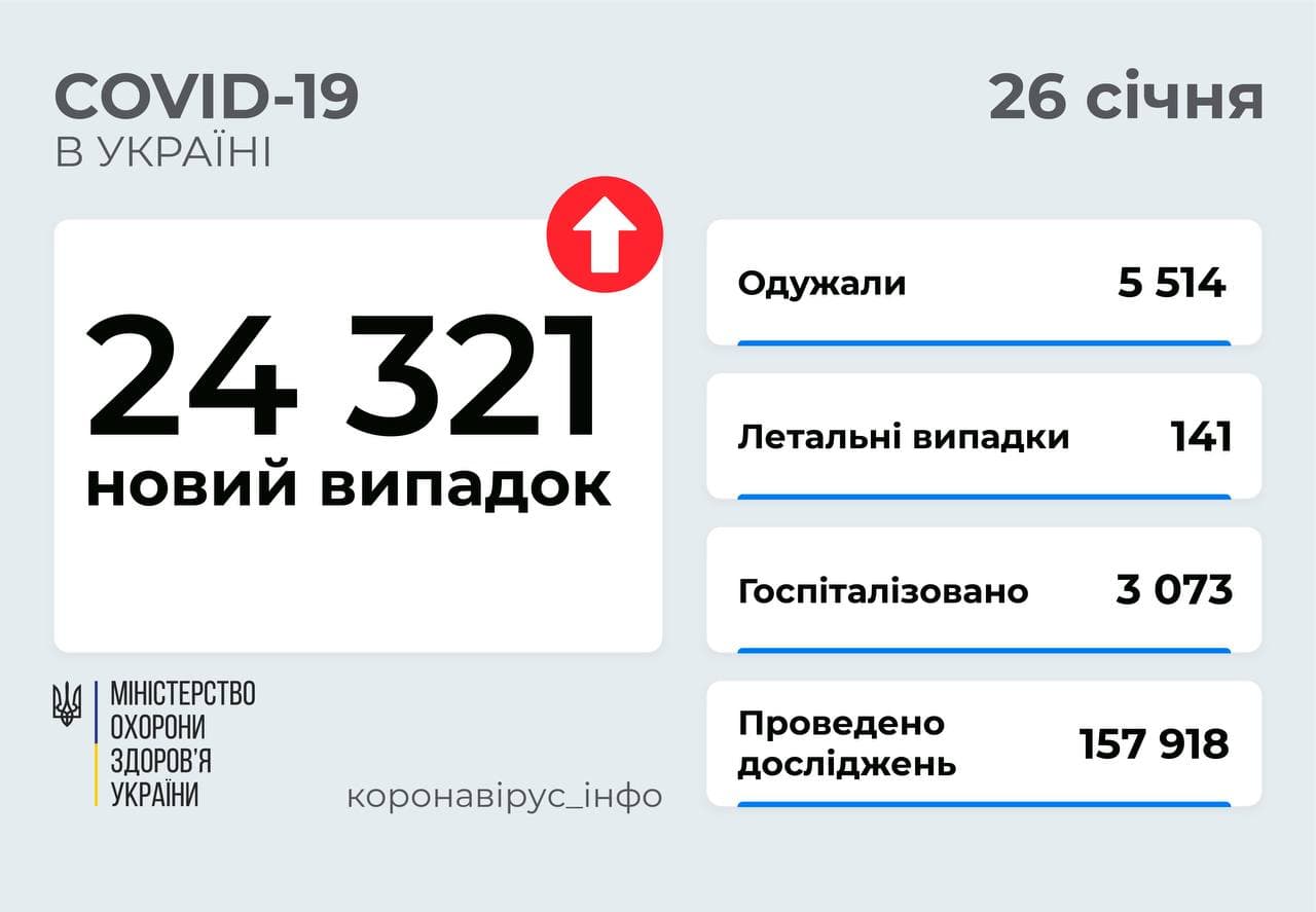 24 321 новий випадок COVID-19 зафіксовано в Україні