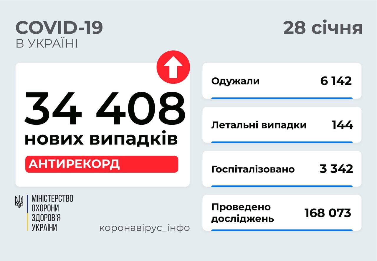 34 408 нових випадків COVID-19 зафіксовано в Україні
