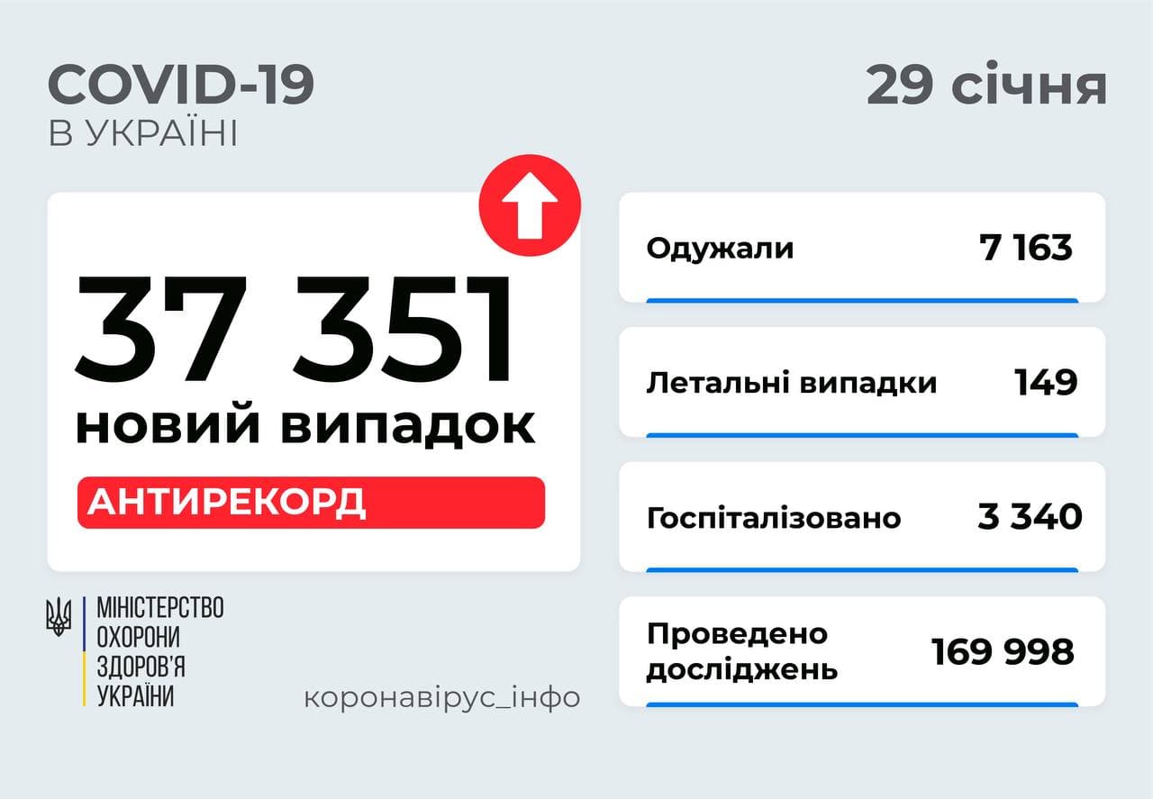 37 351 новий випадок COVID-19 зафіксовано в Україні