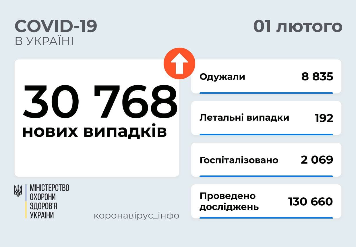 30 768 нових випадків  COVID-19 зафіксовано в Україні