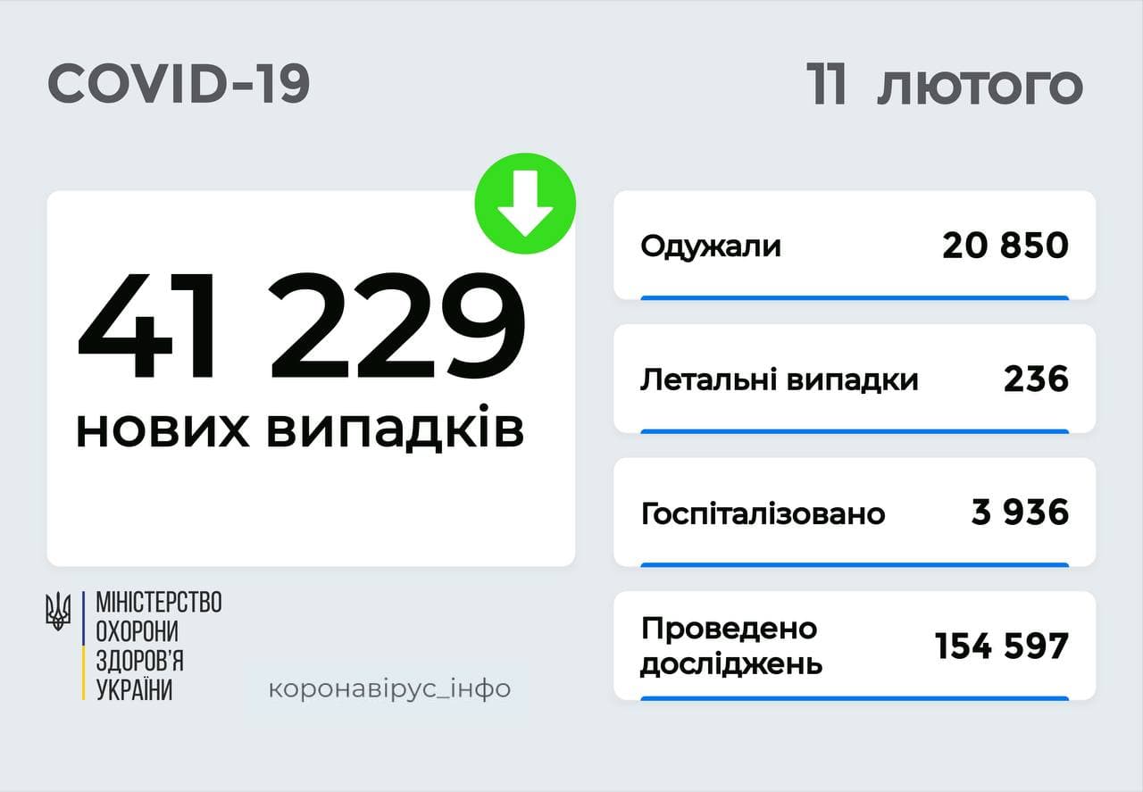 41 229 нових випадків COVID-19 зафіксовано в Україні