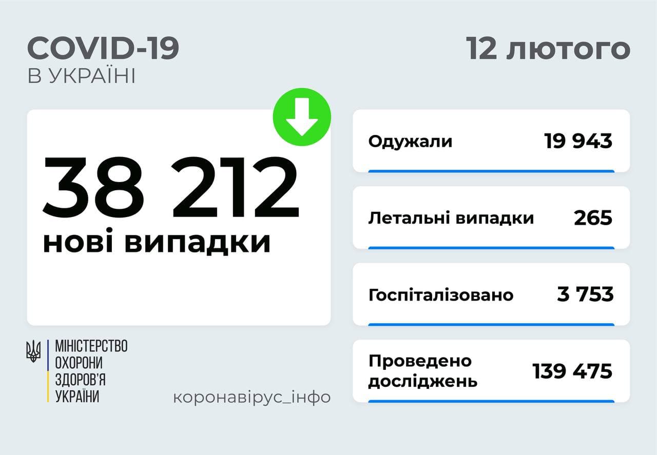38 212 нових випадків COVID-19 зафіксовано в Україні