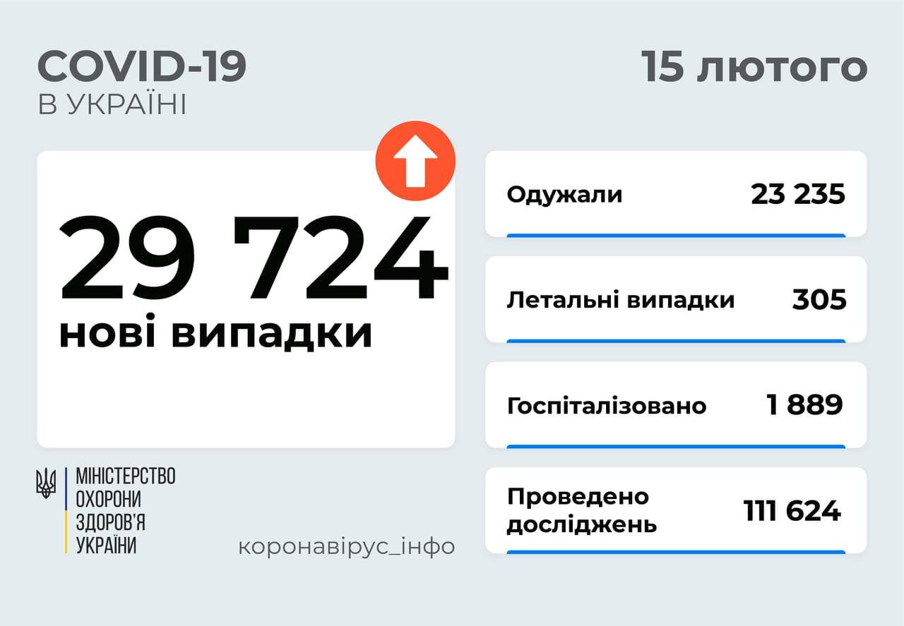 29 724  нові випадки COVID-19 зафіксовано в Україні 