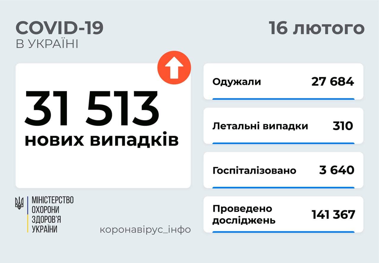 31 513 нових випадків COVID-19 зафіксовано в Україні