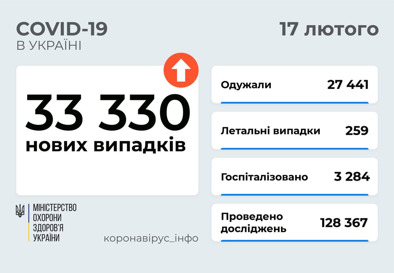 33 330 нових випадків COVID-19 зафіксовано в Україні