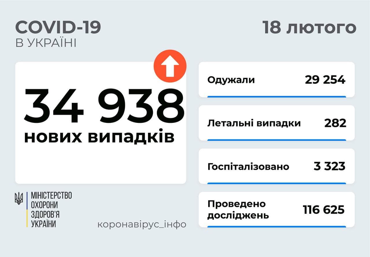 34 938 нових випадків COVID-19 зафіксовано в Україні 