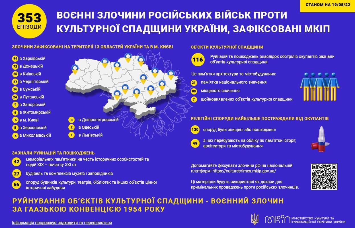 МКІП зафіксовано понад 350 воєнних злочинів росіян проти культурної спадщини України
