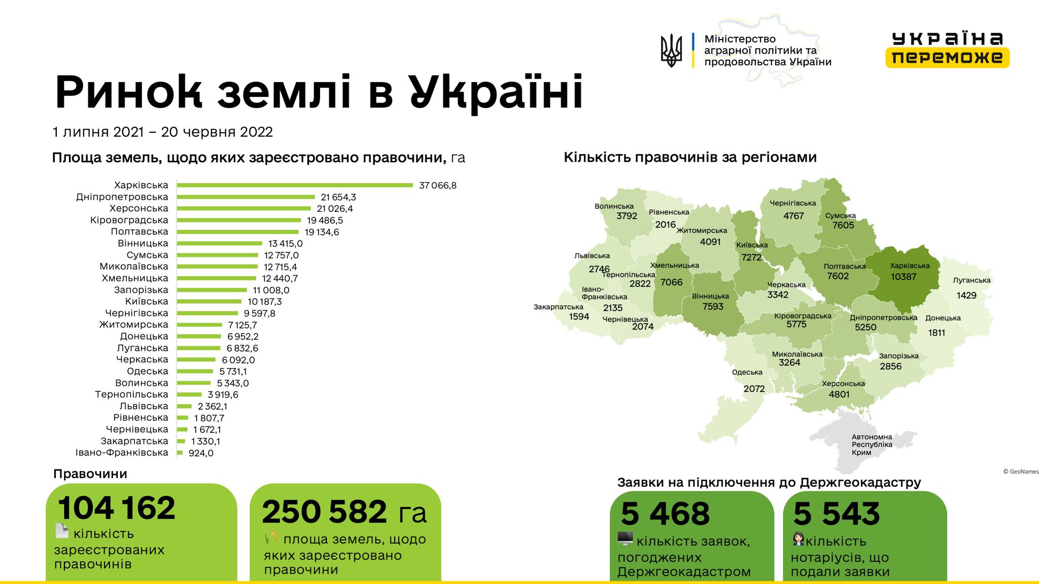 В Україні зареєстровано 104 162 земельні угоди