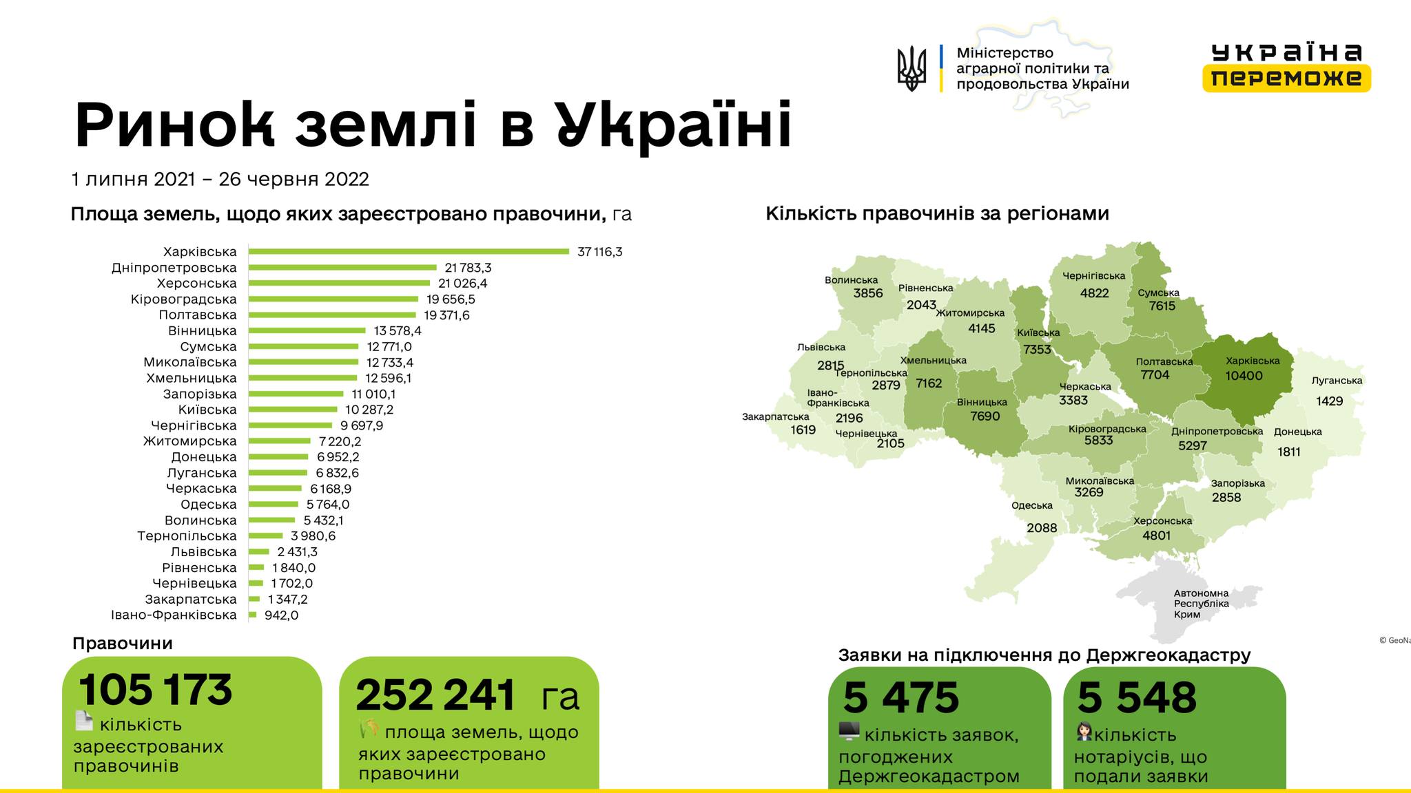 В Україні зареєстровано 105 173 земельні угоди
