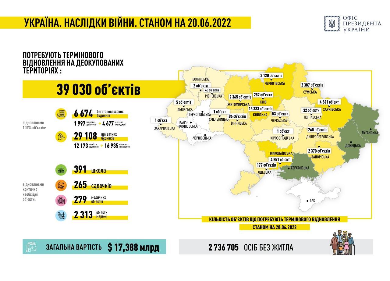 32 об’єкти на Полтавщині потребують оперативної відбудови