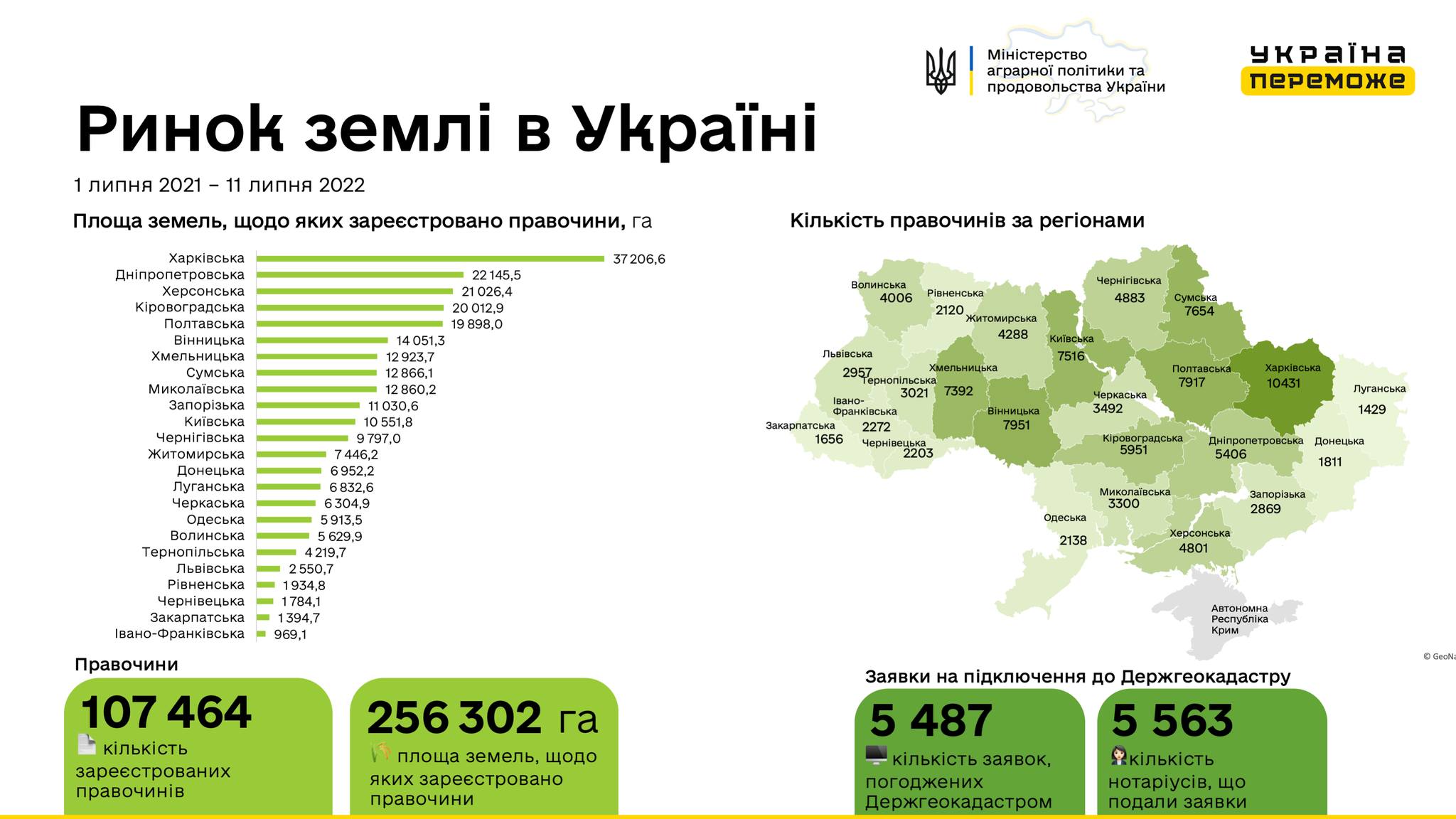 В Україні зареєстровано 107 464 земельних угоди
