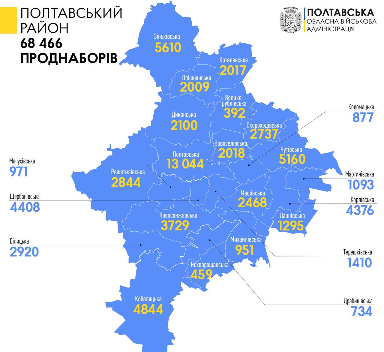 Більше 68 тисяч продуктових наборів отримали переселенці в Полтавському районі