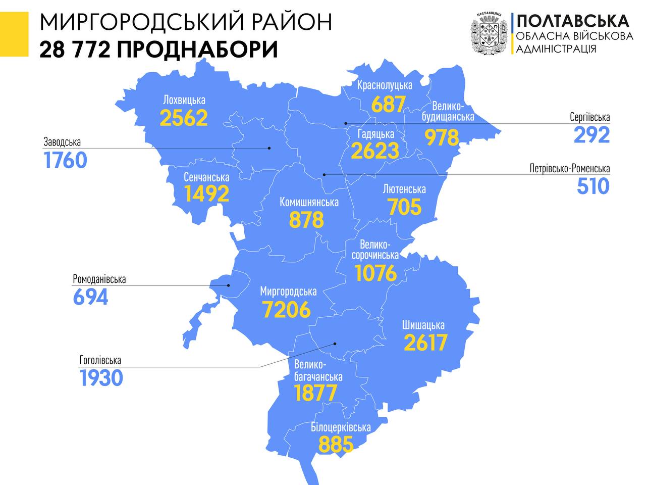 Понад 28 тисяч продуктових наборів вже отримали переселенці в Миргородському районі 