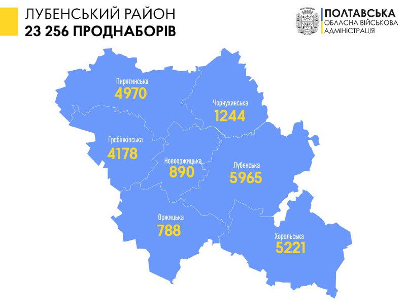 На Полтавщині переселенці отримали понад 152 тисячі продуктових наборів
