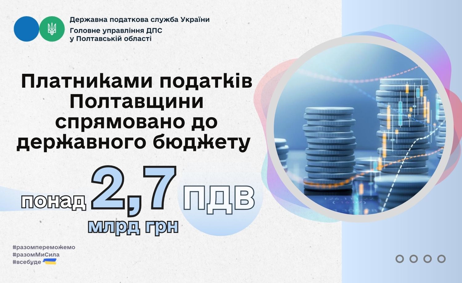 Платники Полтавщини спрямували до державного бюджету понад 2,7 млрд грн ПДВ